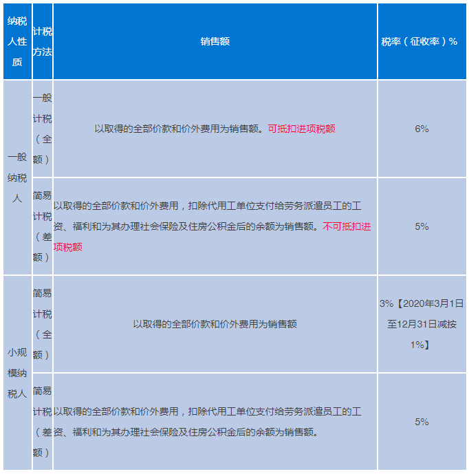 勞務(wù)派遣計(jì)稅方法包