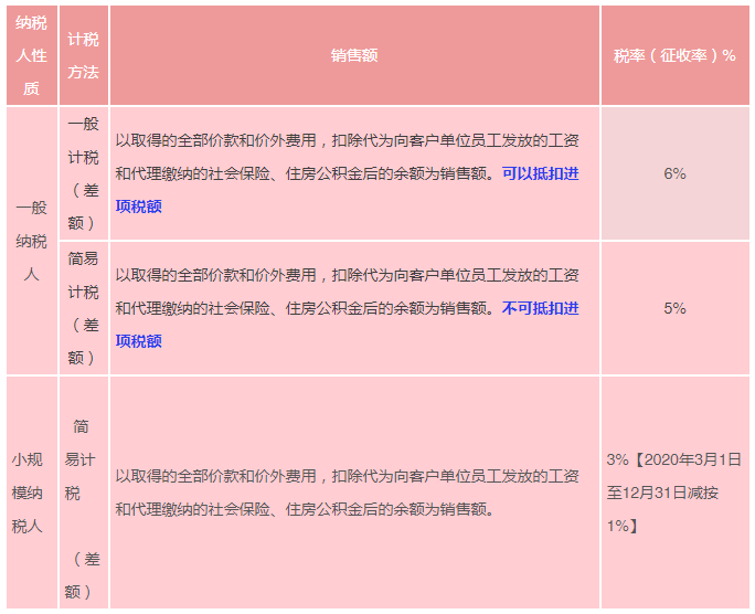 人力資源外包計(jì)稅方法