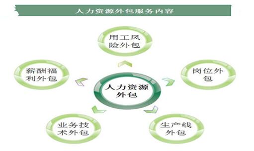 人力資源外包與勞務派遣的區(qū)別